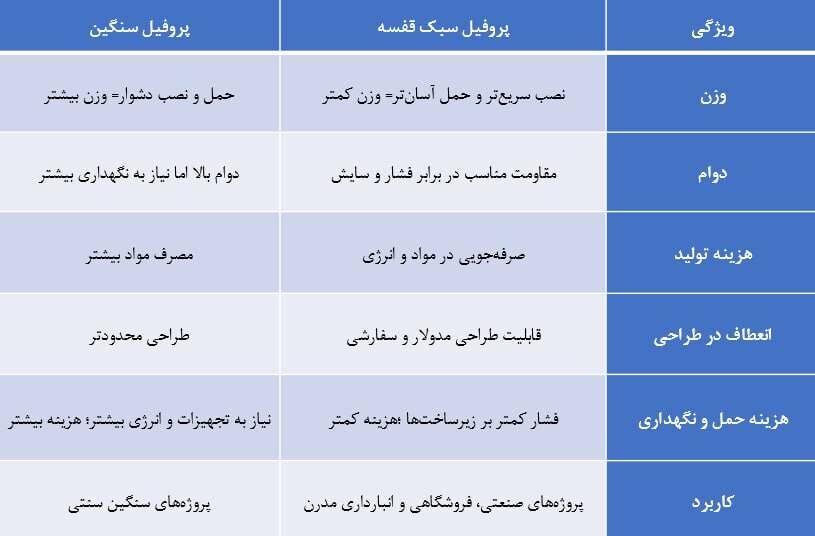پروفیل سبک قفسه؛ راه‌ حل هوشمندانه برای کاهش هزینه تولید و افزایش دوام