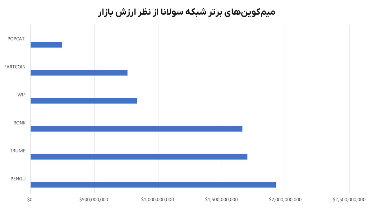 لیست میم کوین های سولانا و بررسی آینده آن‌ها