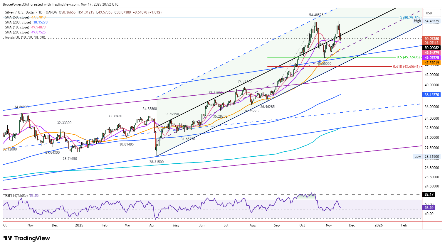 نقره بر سر دوراهی سقوط یا صعود| شکل گیری الگوی دوقله برای نقره