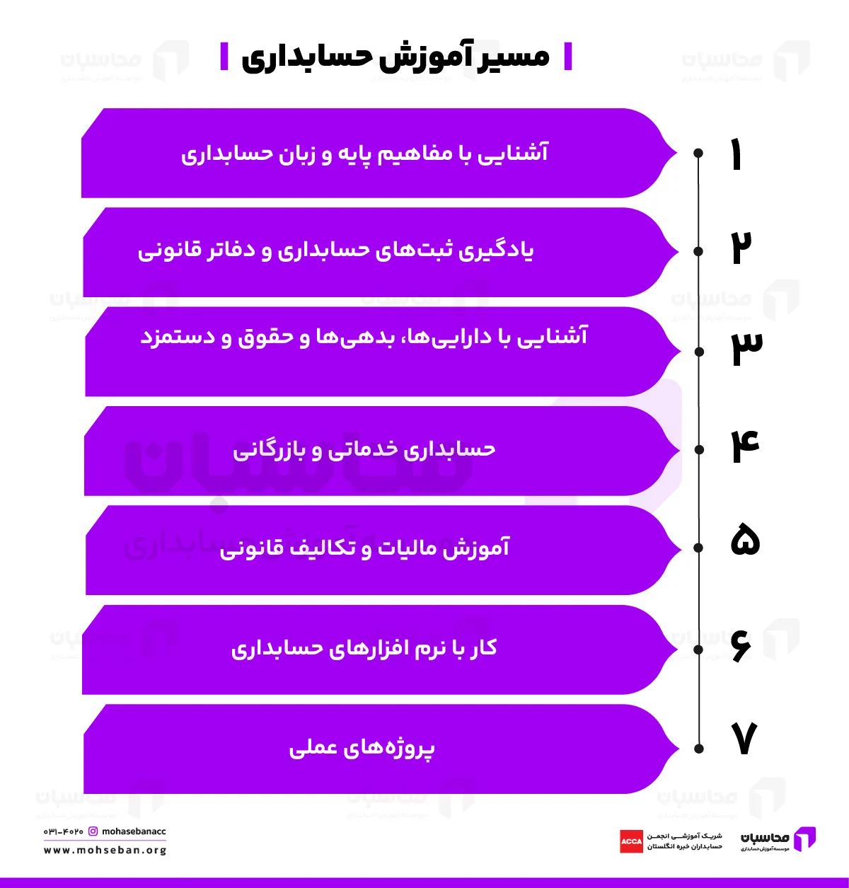 سرمایهگذاری برای آینده با یادگیری علم حسابداری