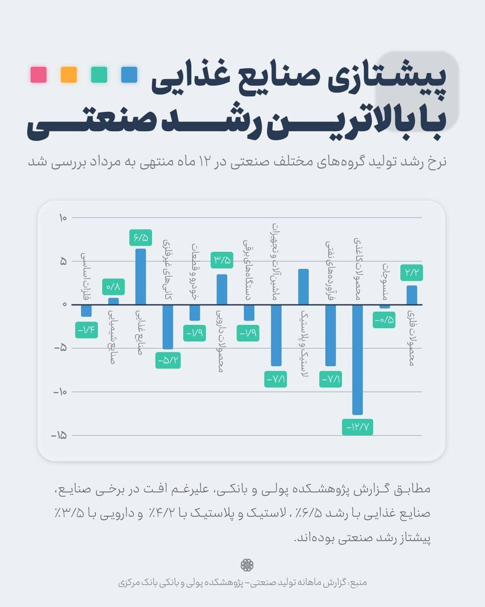 پیشتازی صنایع غذایی با بالاترین رشد صنعتی