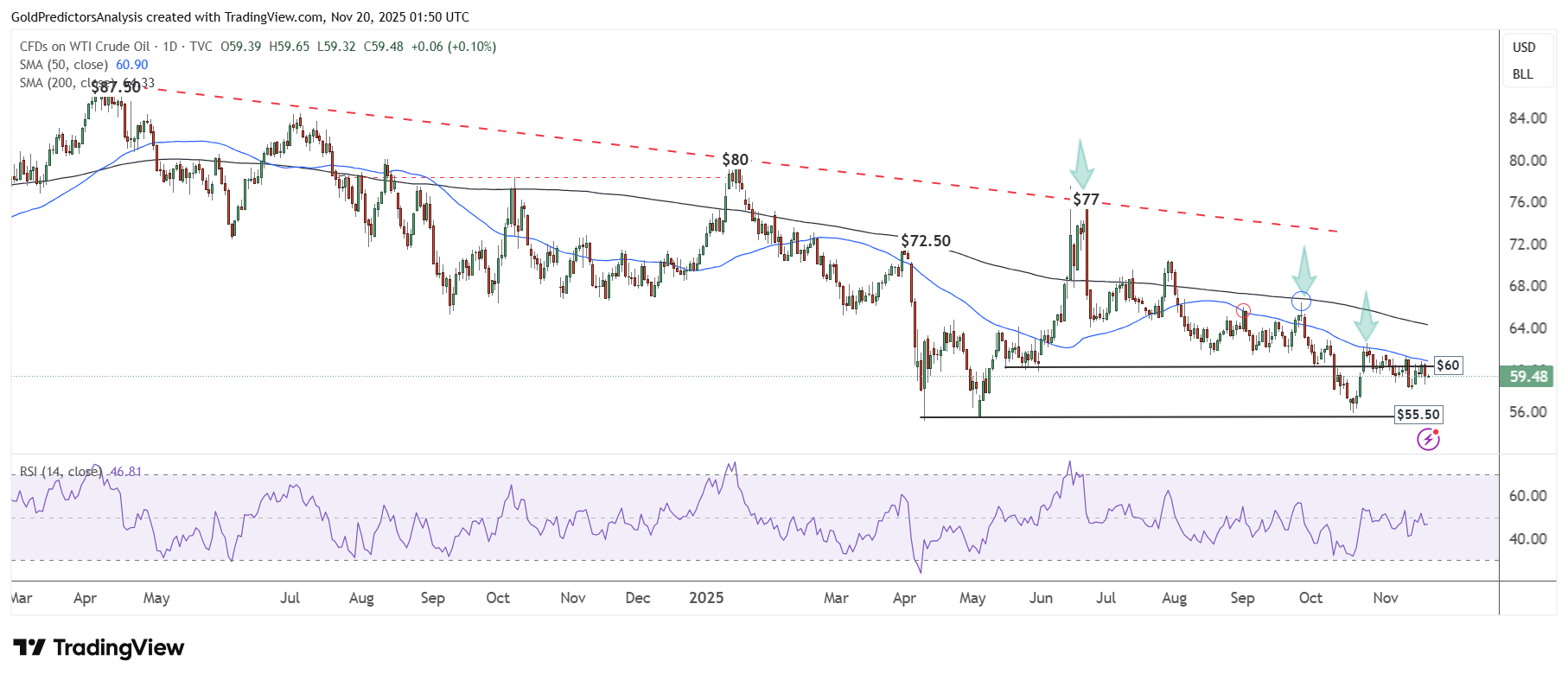 فشار نزولی بر نفت در برابر شتاب صعودی قیمت گاز