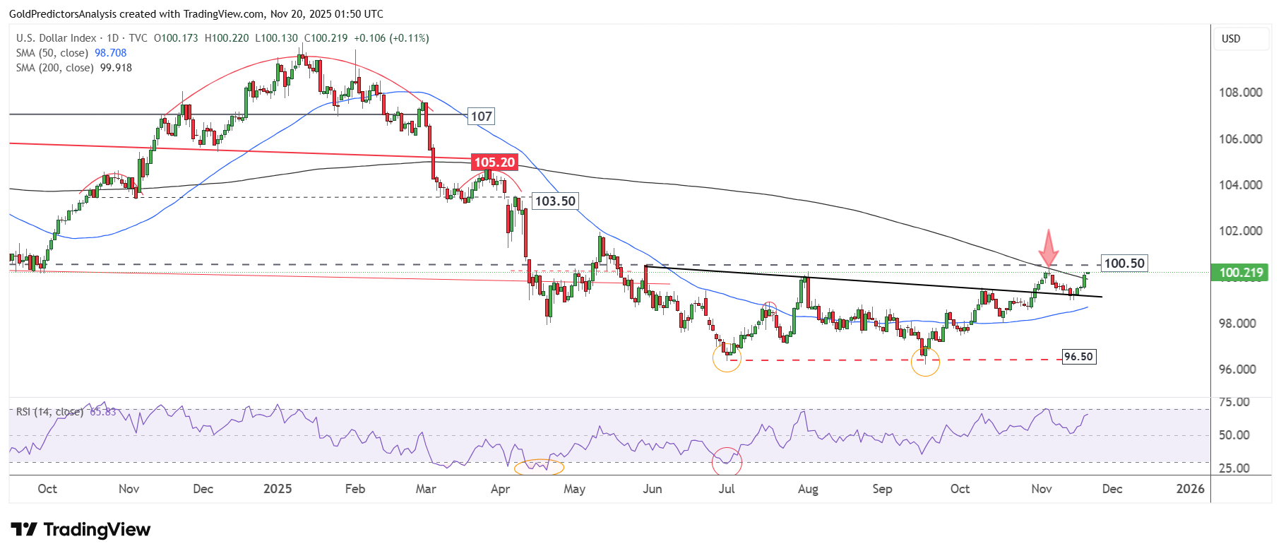 فشار نزولی بر نفت در برابر شتاب صعودی قیمت گاز