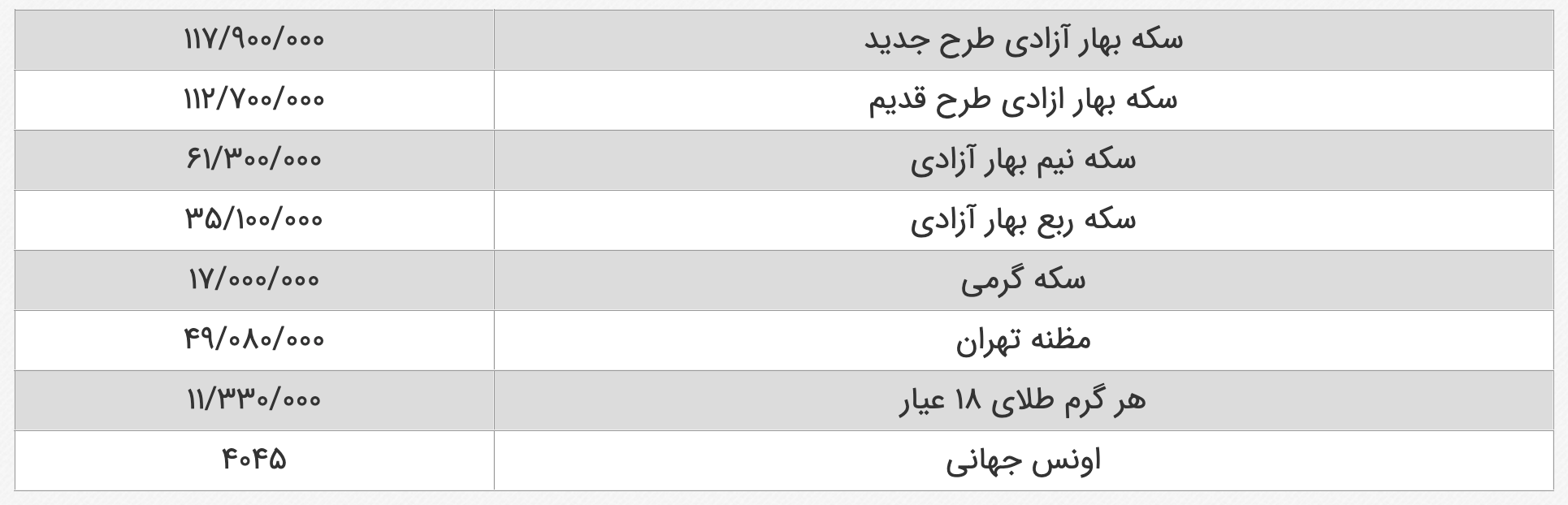 کم‌سابقه‌ترین سطح خرید طلا ثبت شد