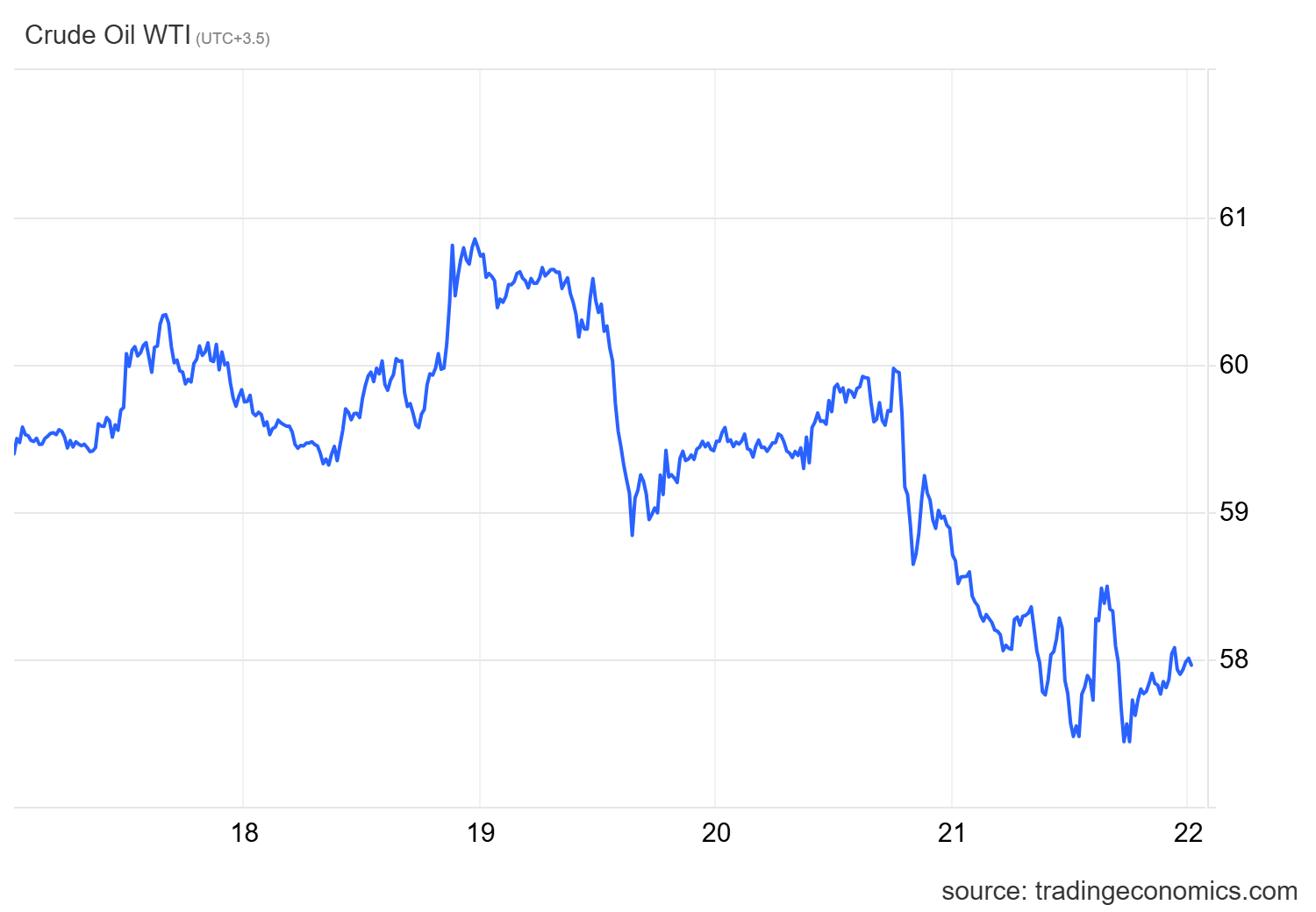 بازار کامودیتی در انتظار مذاکرات صلح اوکراین قیمت نفت