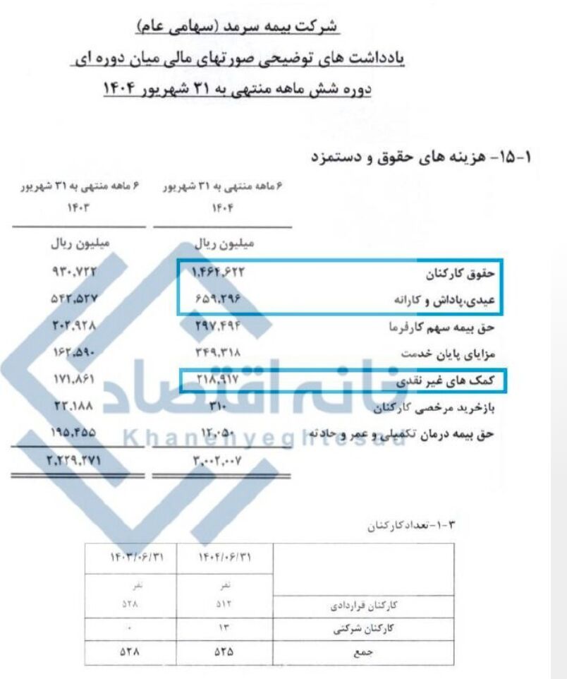 میانگین دریافتی ماهانه کارکنان بیمه سرمد ۷۴ میلیون تومان شد