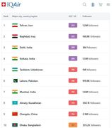 تهران آلوده‌ترین شهر جهان شد