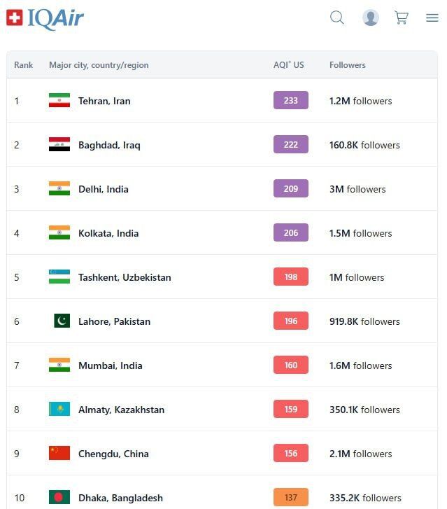 تهران آلوده‌ترین شهر جهان شد