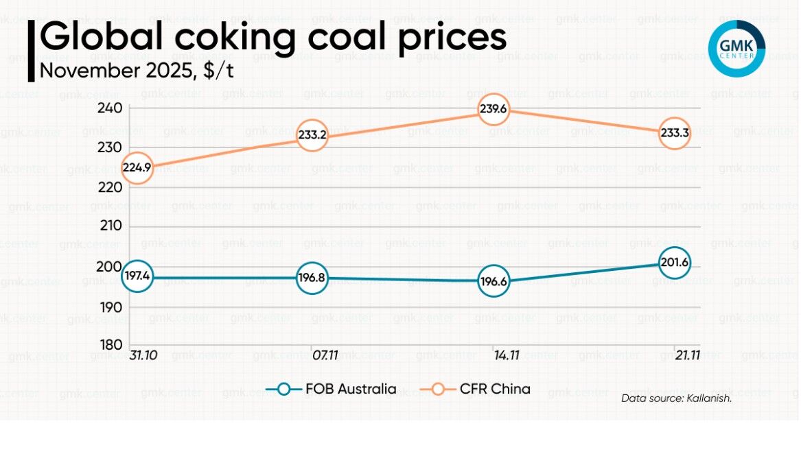 نوسانات متفاوت قیمت زغال سنگ کک شو آسیا در ماه نوامبر