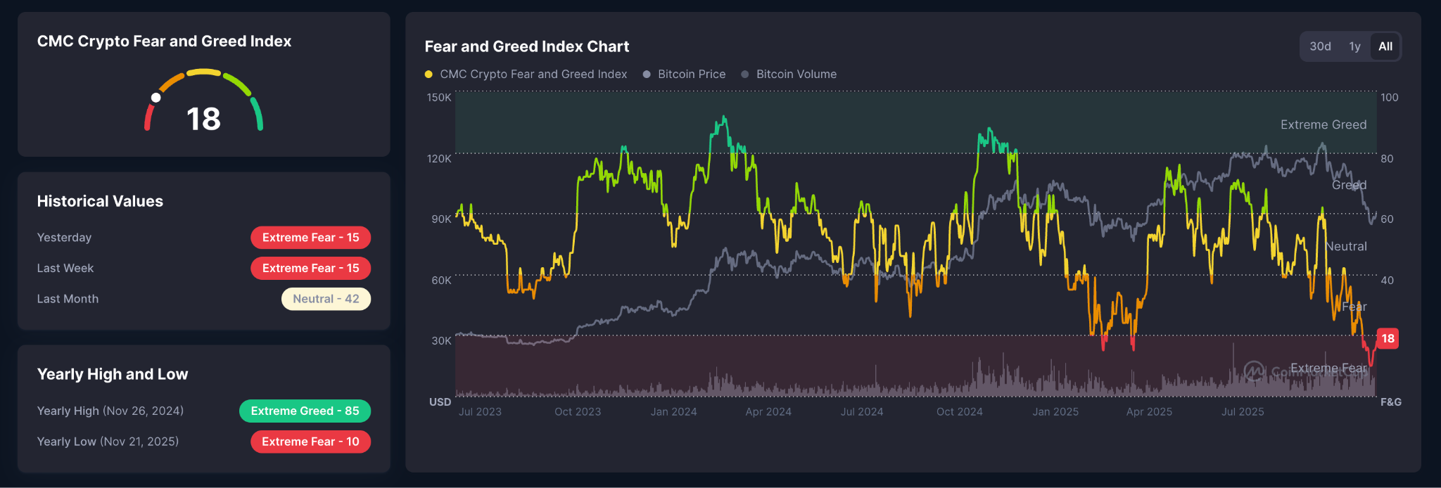 ریزش قیمت بیت کوین؛ اصلاح فاندانتال یا تله خرسی؟