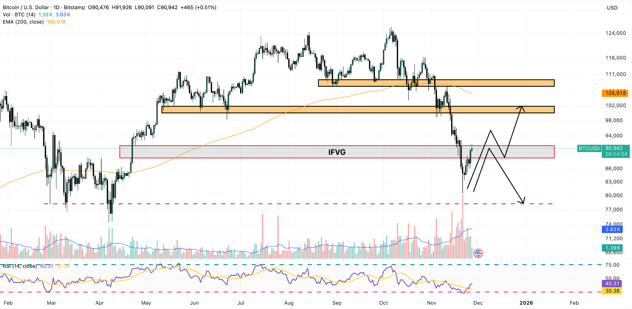ریزش قیمت بیت کوین؛ اصلاح فاندانتال یا تله خرسی؟