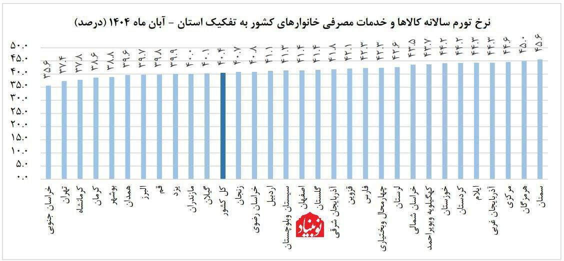 نرخ تورم ۲۲ استان در کانال ۴۰ درصد