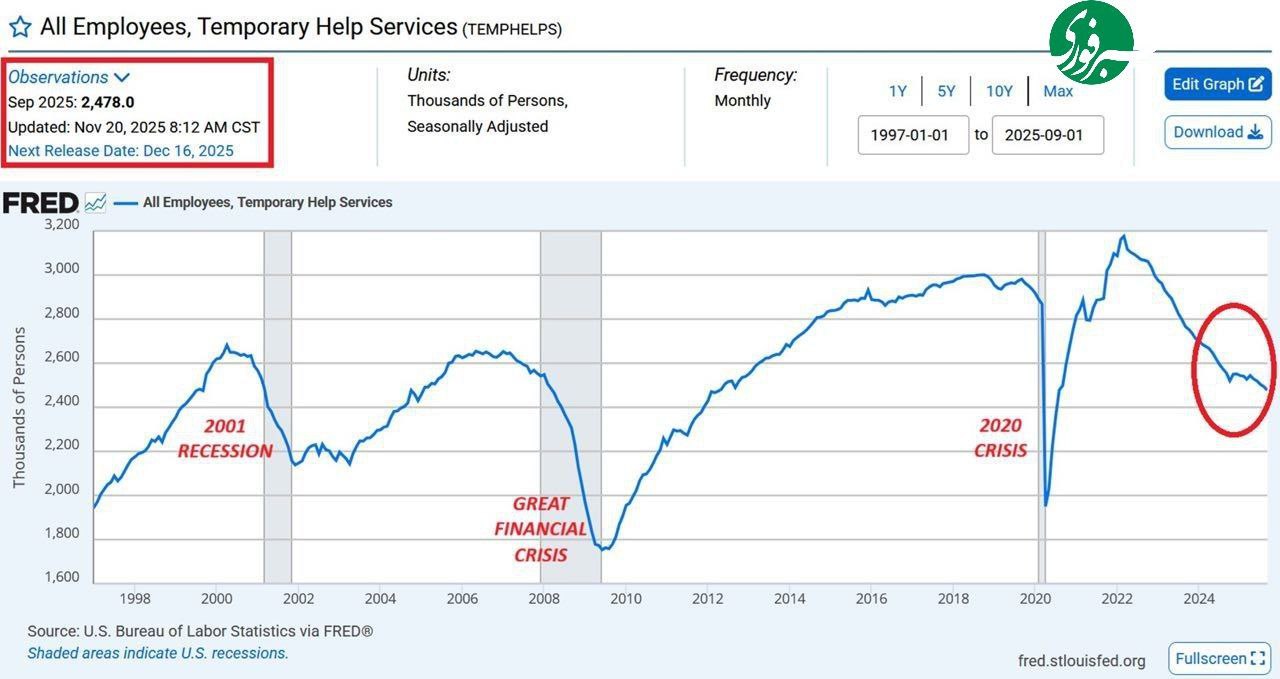 سقوط ۲۰ درصدی بازار آمریکا در ۳ سال| هشدار رکود اشتغال در آمریکا