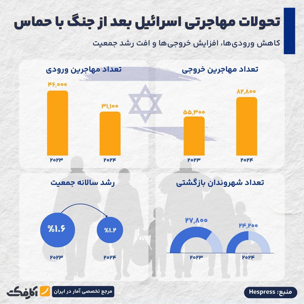 خروج گسترده اسرائیلی‌ها از سرزمین‌های اشغالی!