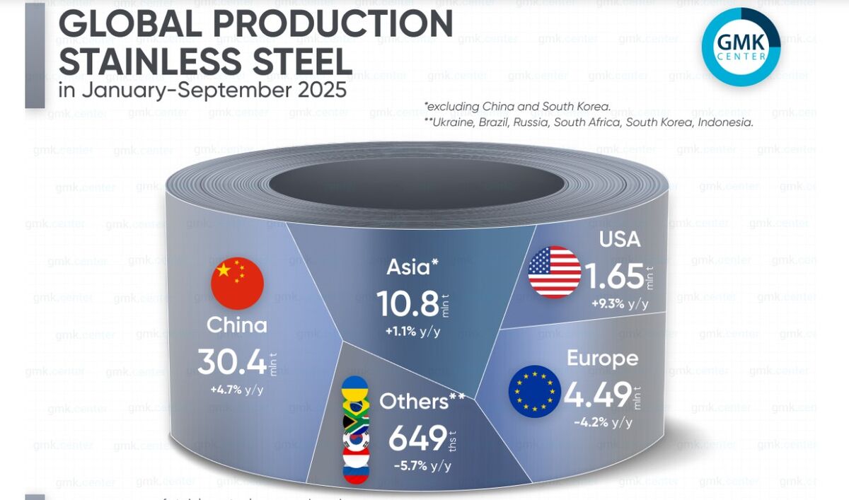 افزایش ۳درصدی تولید جهانی فولاد ضدزنگ در ۹ماهه اول سال ۲۰۲۵