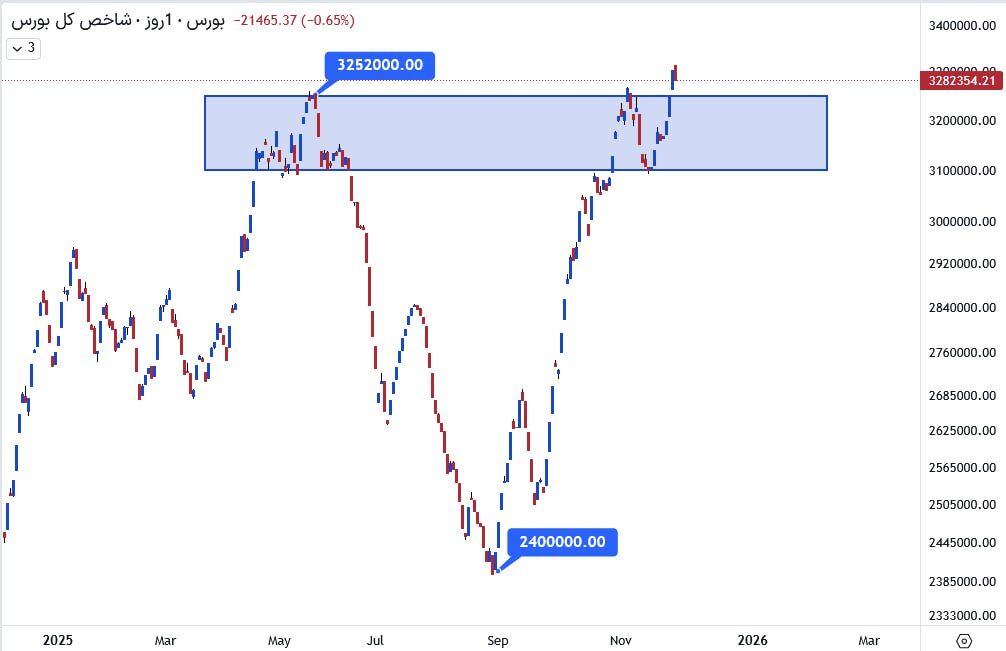 چشم انداز بورس تا پایان سال ۱۴۰۴