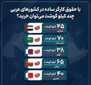 با حقوق کارگر ساده در کشورهای عربی ماهانه چند کیلو گوشت می‌شود خرید؟