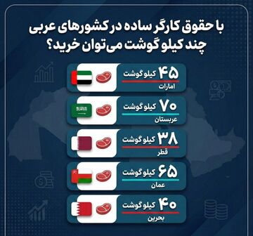 با حقوق کارگر ساده در کشورهای عربی ماهانه چند کیلو گوشت می‌شود خرید؟