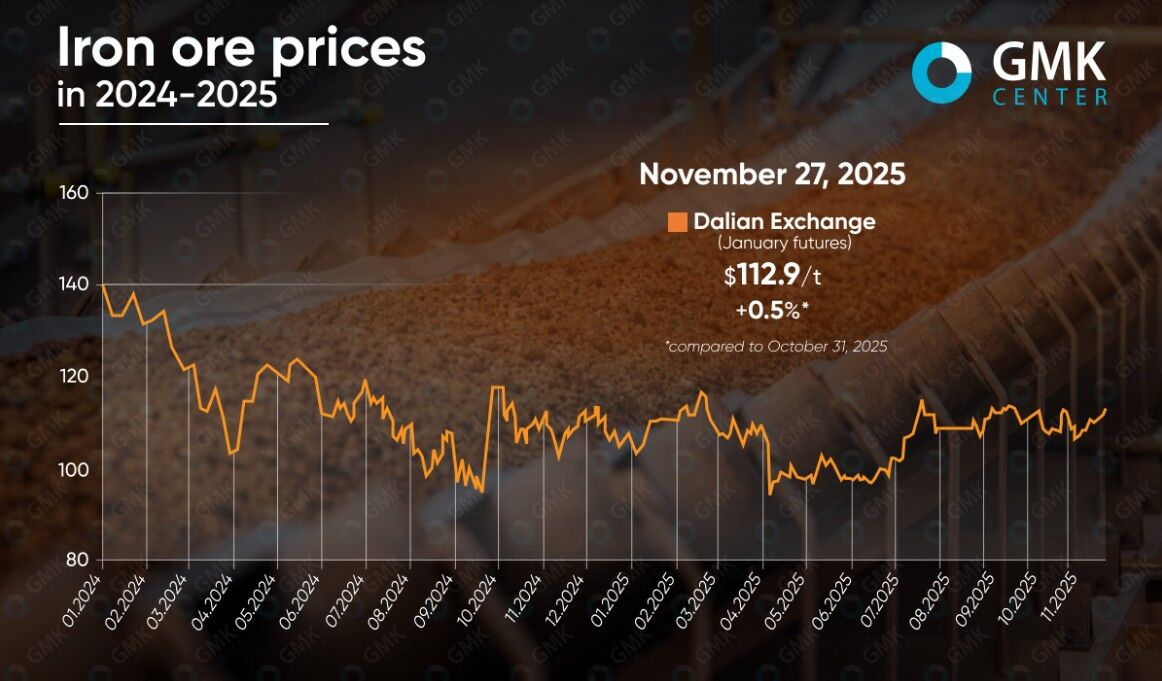 قیمت سنگ آهن به پایین‌ترین حد خود در چهار ماه گذشته رسید