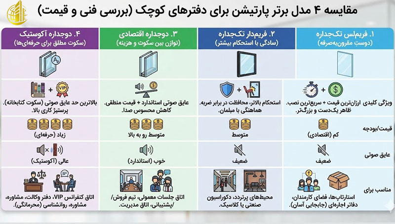 پارتیشن شیشه‌ای برای دفتر کار کوچک؛ بهترین مدل‌ها با کمترین هزینه