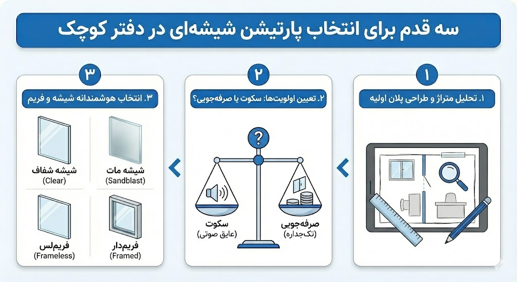پارتیشن شیشهای برای دفتر کار کوچک؛ بهترین مدلها با کمترین هزینه