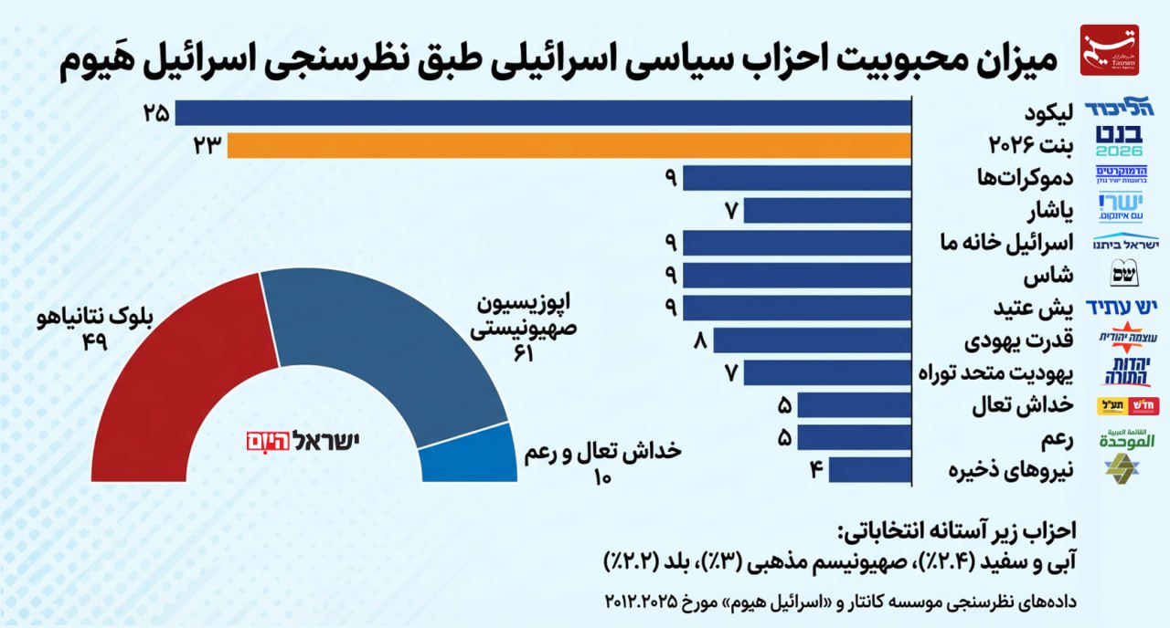 نتانیاهو در نظرسنجی «اسرائیل هَیوم» هم شکست خورد