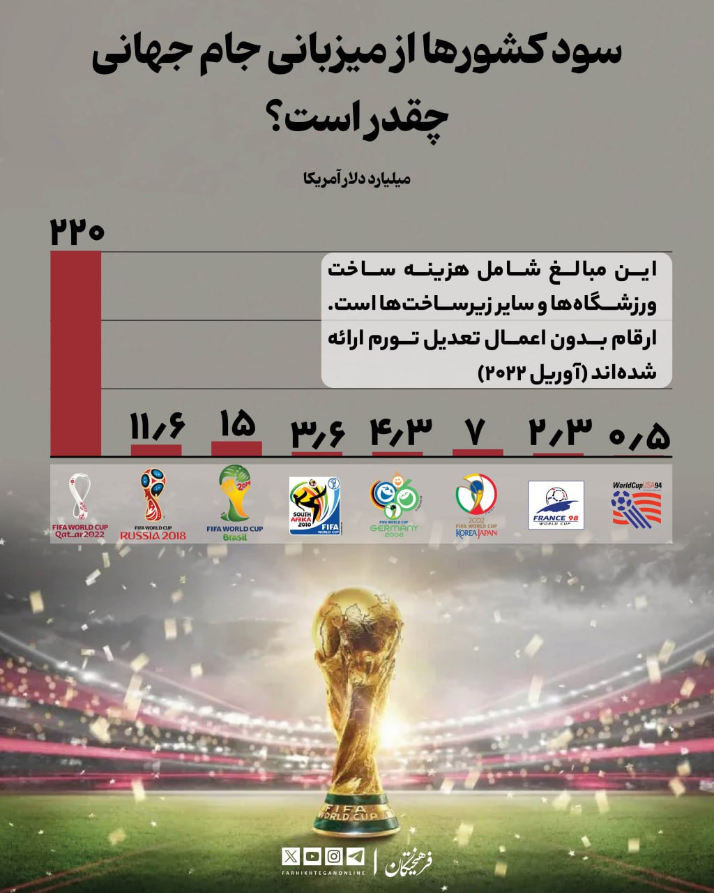 سود کشورها از میزبانی جام جهانی چقدر است؟