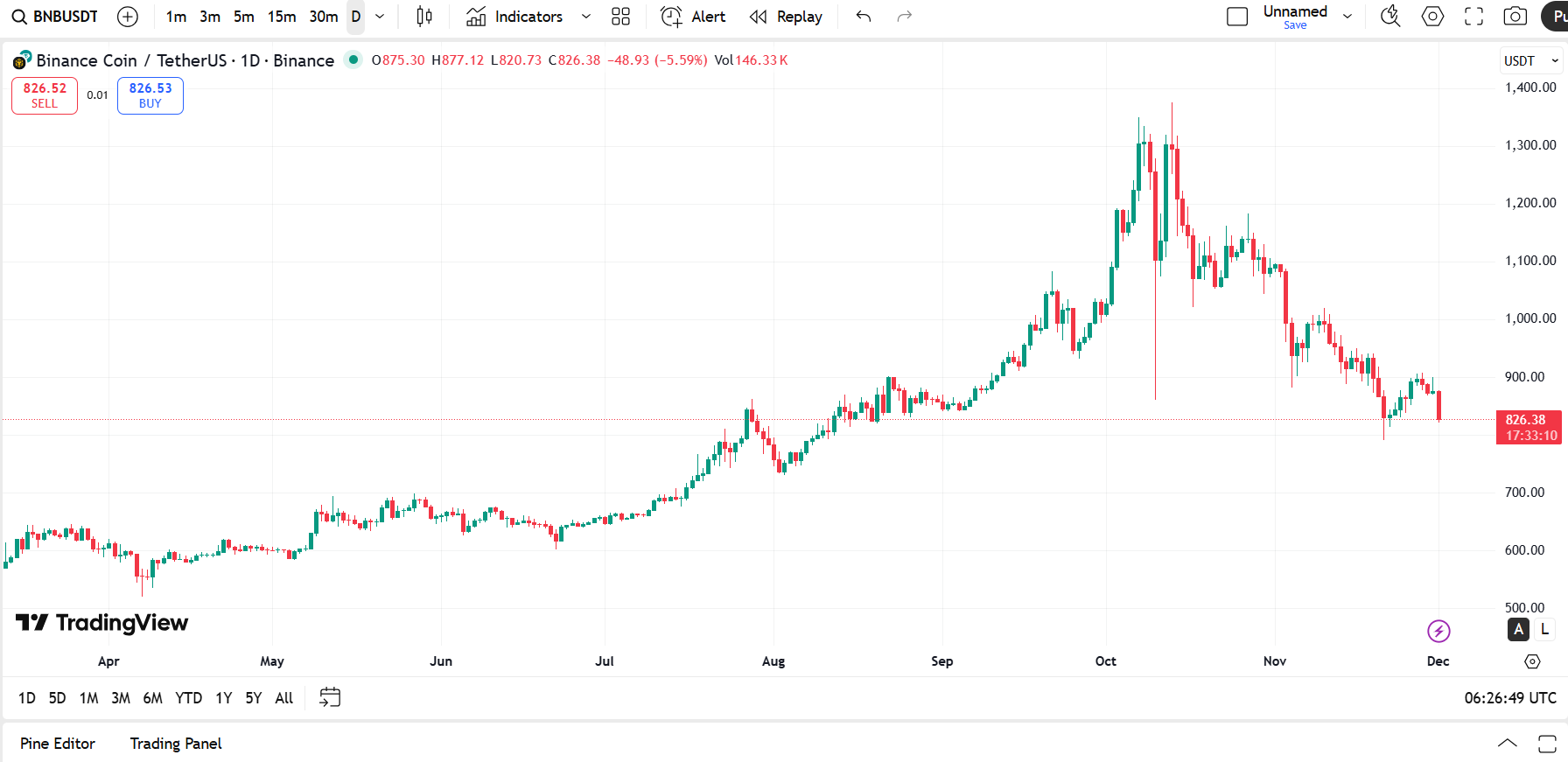 نقد و بررسی بایننس کوین، کوین اختصاصی بزرگترین صرافی ارز دیجیتال دنیا