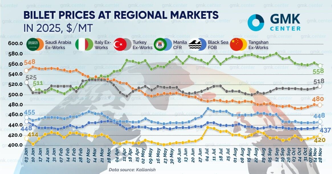 افزایش ۴ دلاری قیمت بیلت در بازار دریای سیاه ؛ قیمتها در کشورهای خلیج فارس ثابت ماند