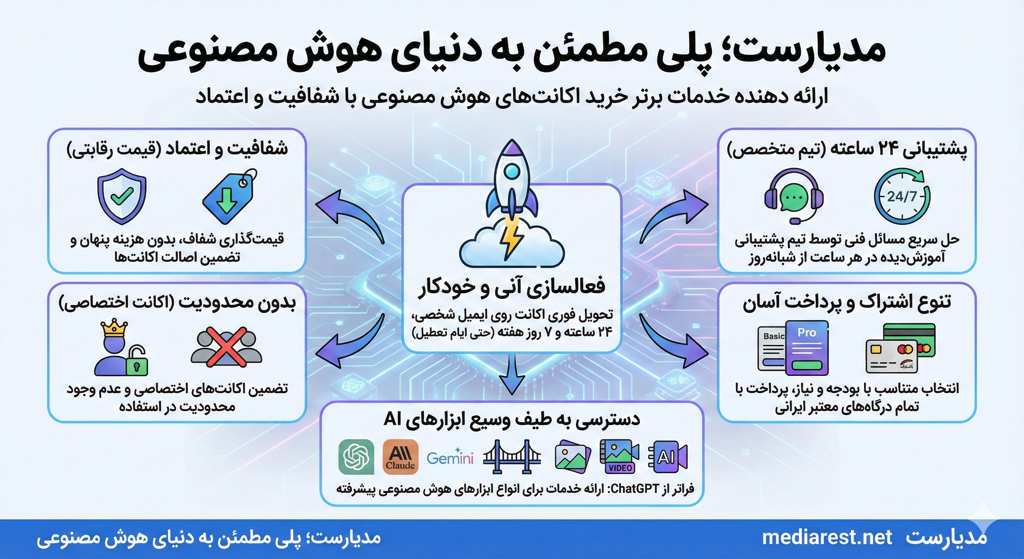 خرید اکانت ChatGPT پلاس در ایران | قیمت و راهنمای جامع