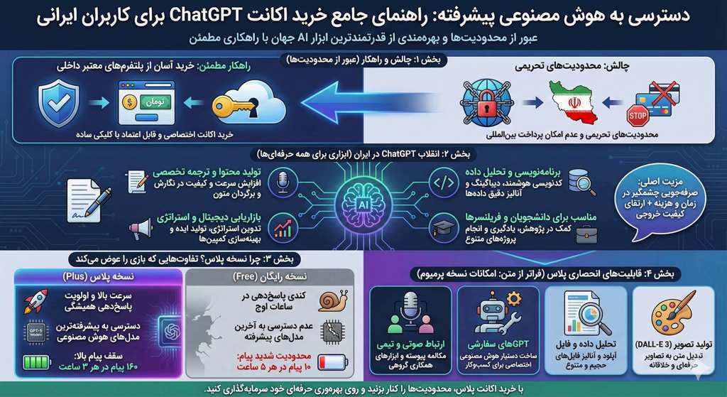 خرید اکانت ChatGPT پلاس در ایران | قیمت و راهنمای جامع