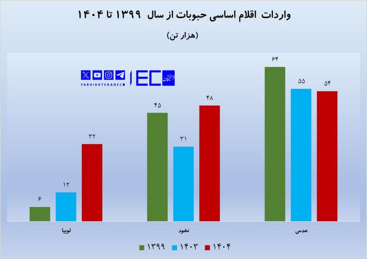 ماجرای فاصله ۳ تا ۵ برابری قیمت لوبیا بین مزرعه تا مغازه چیست؟
