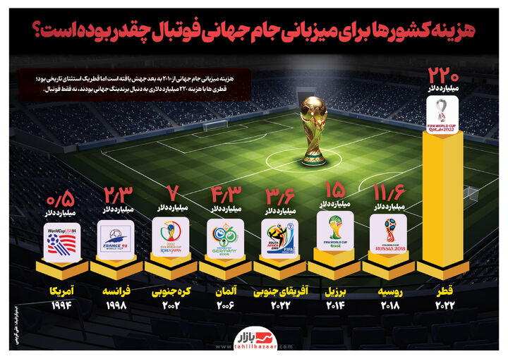 هزینه کشورها برای میزبانی جام جهانی فوتبال چقدر بوده است؟