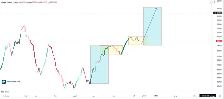 رالی دوباره صنعت سیمان در بورس نزدیک است؟