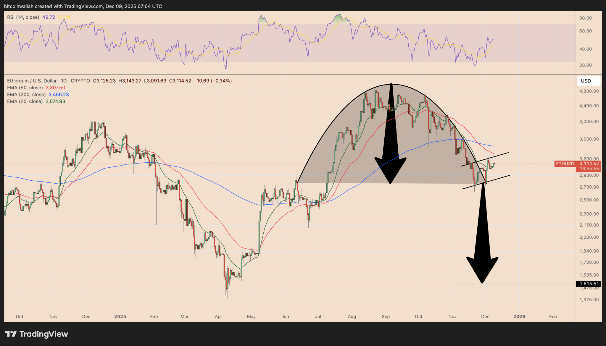 خطر اصلاح سنگین قیمت اتریوم|آیا قیمت به زیر ۲ هزار دلار سقوط خواهد کرد؟