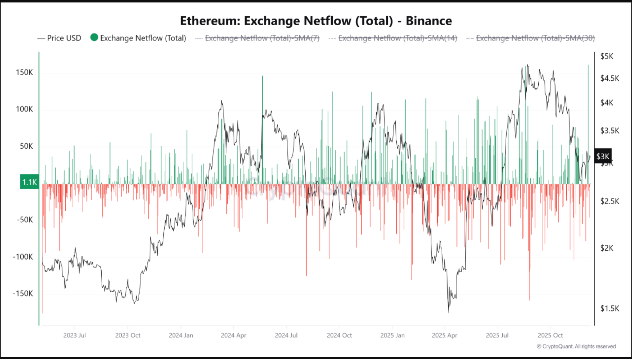 خطر اصلاح سنگین قیمت اتریوم|آیا قیمت به زیر ۲ هزار دلار سقوط خواهد کرد؟