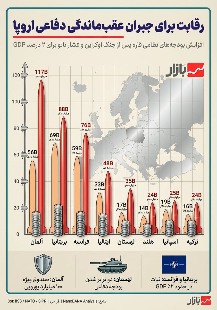 بودجه نظامی اروپا