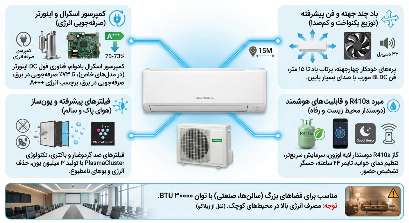 بهترین کولر گازی اجنرال 30000 | راهنمای خرید کامل