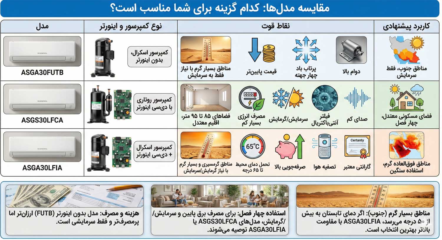 بهترین کولر گازی اجنرال 30000 | راهنمای خرید کامل