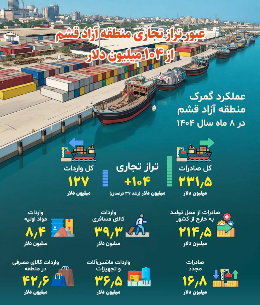 عبور تراز تجاری منطقه آزاد قشم از ۱۰۴ میلیون دلار