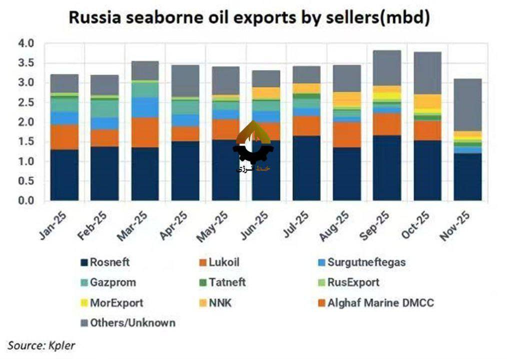 اثر تحریم آمریکا؛ لوکاویل از تجارت نفت روسیه حذف شد