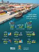 عبور تراز تجاری منطقه آزاد قشم از ۱۰۴ میلیون دلار