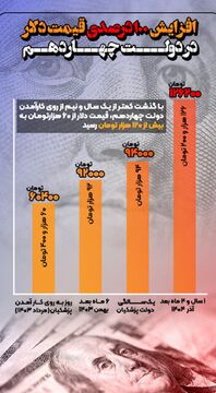قیمت ۱۰۰ درصدی دلار در دولت چهاردهم