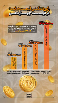 رکورد شکنی قیمت سکه در دولت چهاردهم