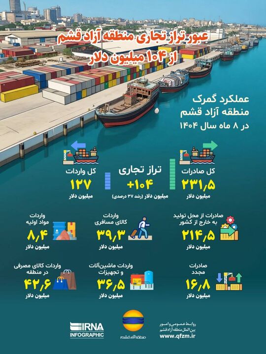 عبور تراز تجاری منطقه آزاد قشم از ۱۰۴ میلیون دلار