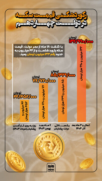 رکورد شکنی قیمت سکه در دولت چهاردهم