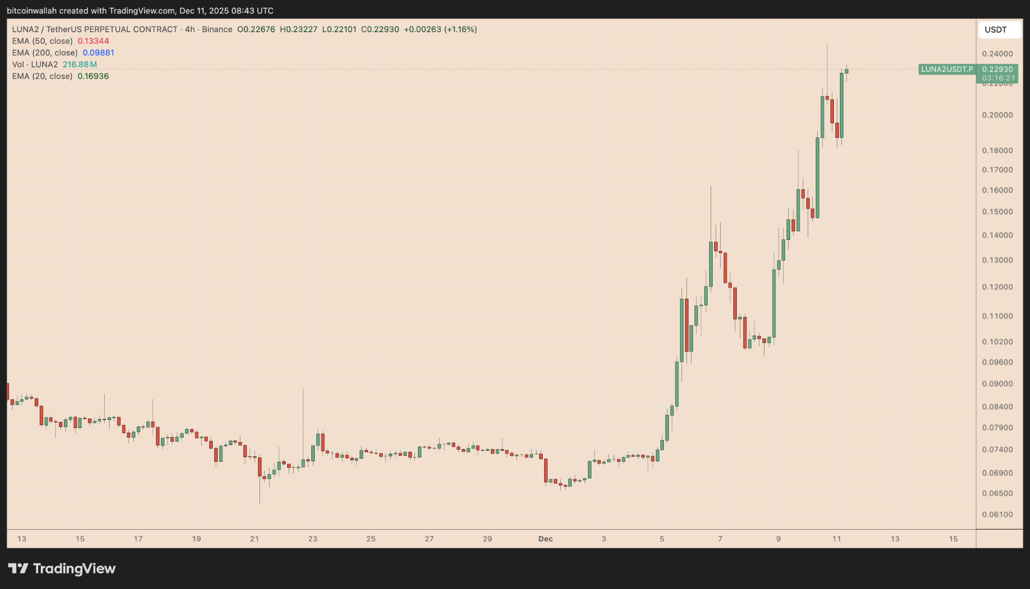 رشد ۲۵۰ درصدی قیمت توکن لونا در ۱۰ روز|آیا رالی قیمت ادامه خواهد داشت؟