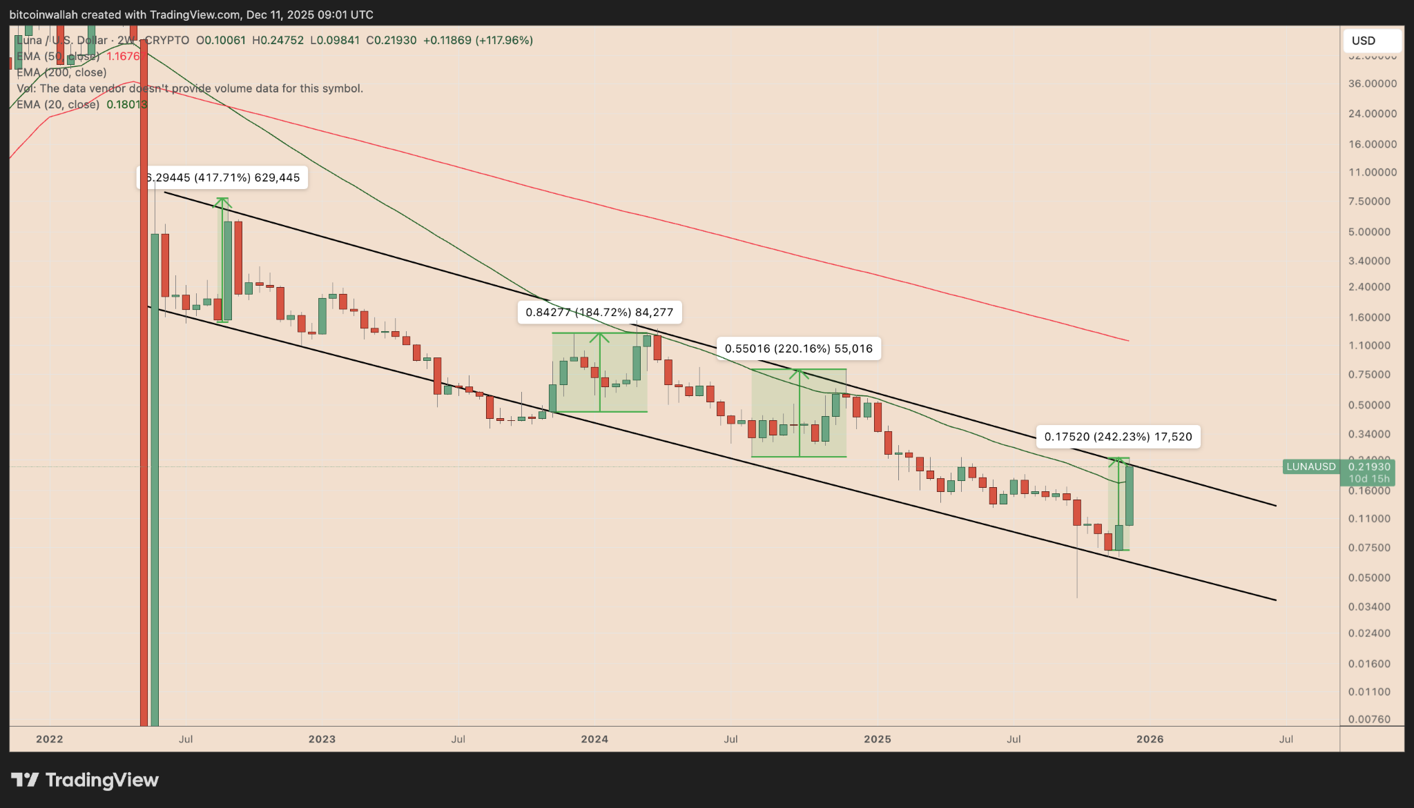 رشد ۲۵۰ درصدی قیمت توکن لونا در ۱۰ روز|آیا رالی قیمت ادامه خواهد داشت؟