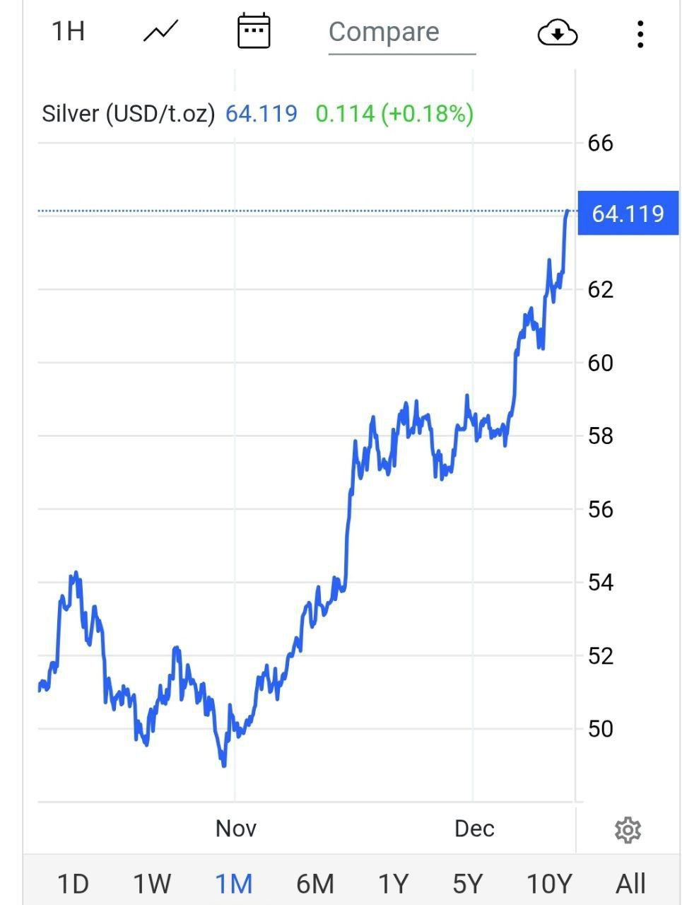 نسبت بی‌سابقه نقره به نفت: بالاترین رقم از دهه ۱۹۸۰