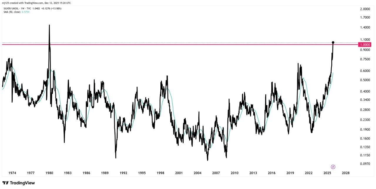 نسبت بیسابقه نقره به نفت: بالاترین رقم از دهه ۱۹۸۰